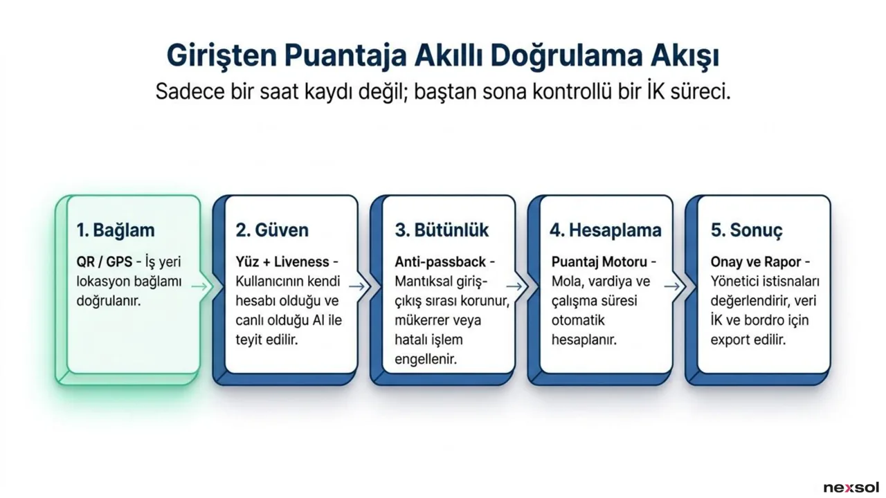 Yapay Zeka Destekli PDKS: Yüz Tanıma ile Personel Takip