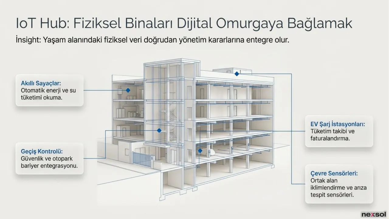 NKonut — IoT Hub ile Akıllı Bina