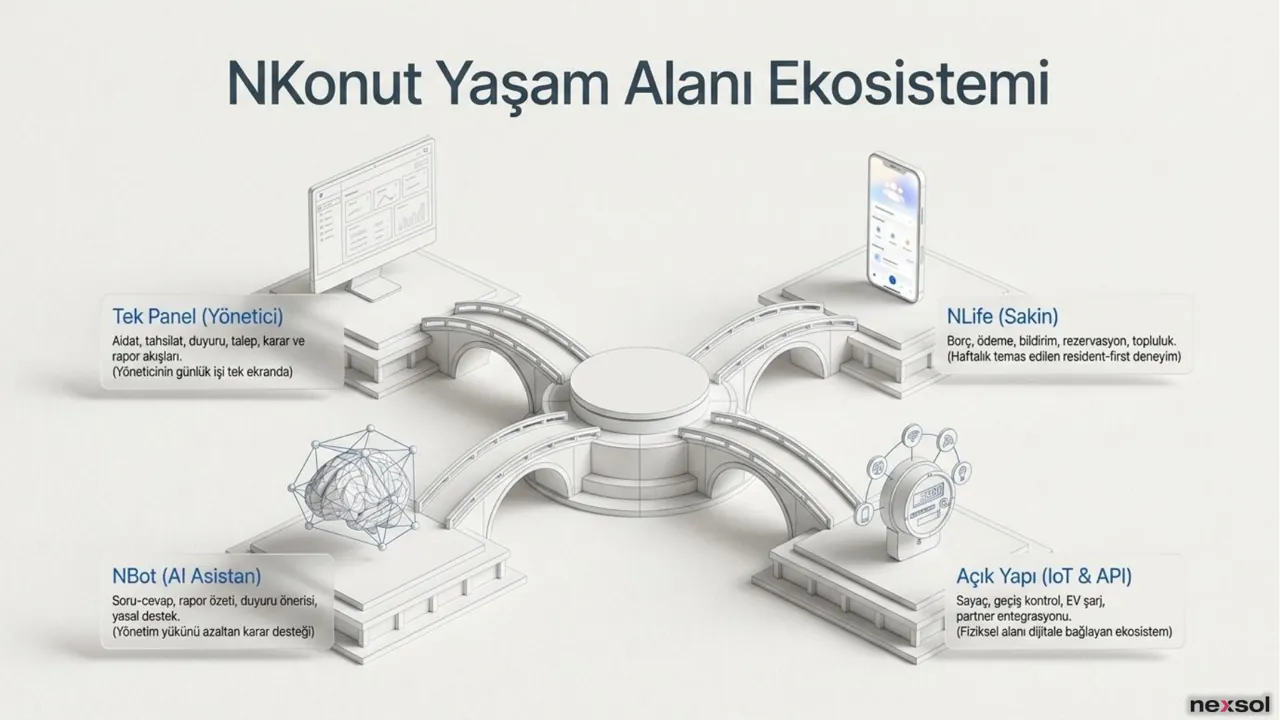 NKonut — Yaşam Alanı Ekosistemi
