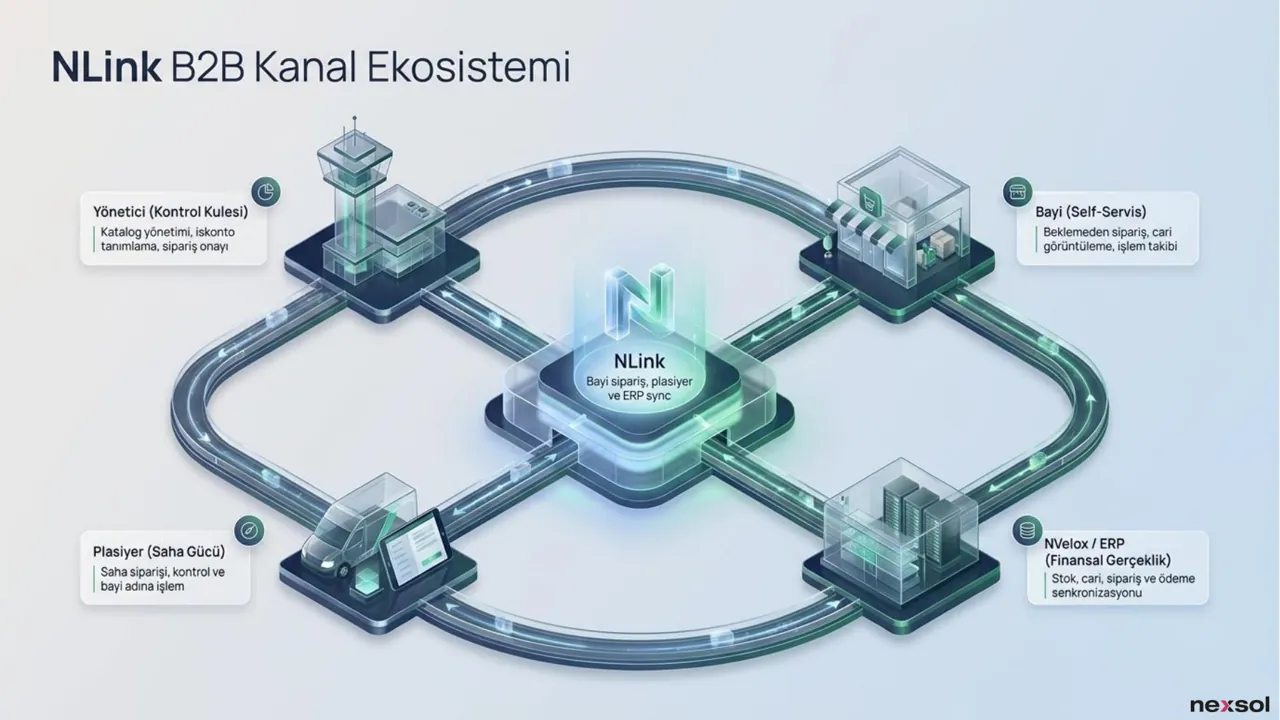 NLink — Tek Portallı Kanal Ekosistemi