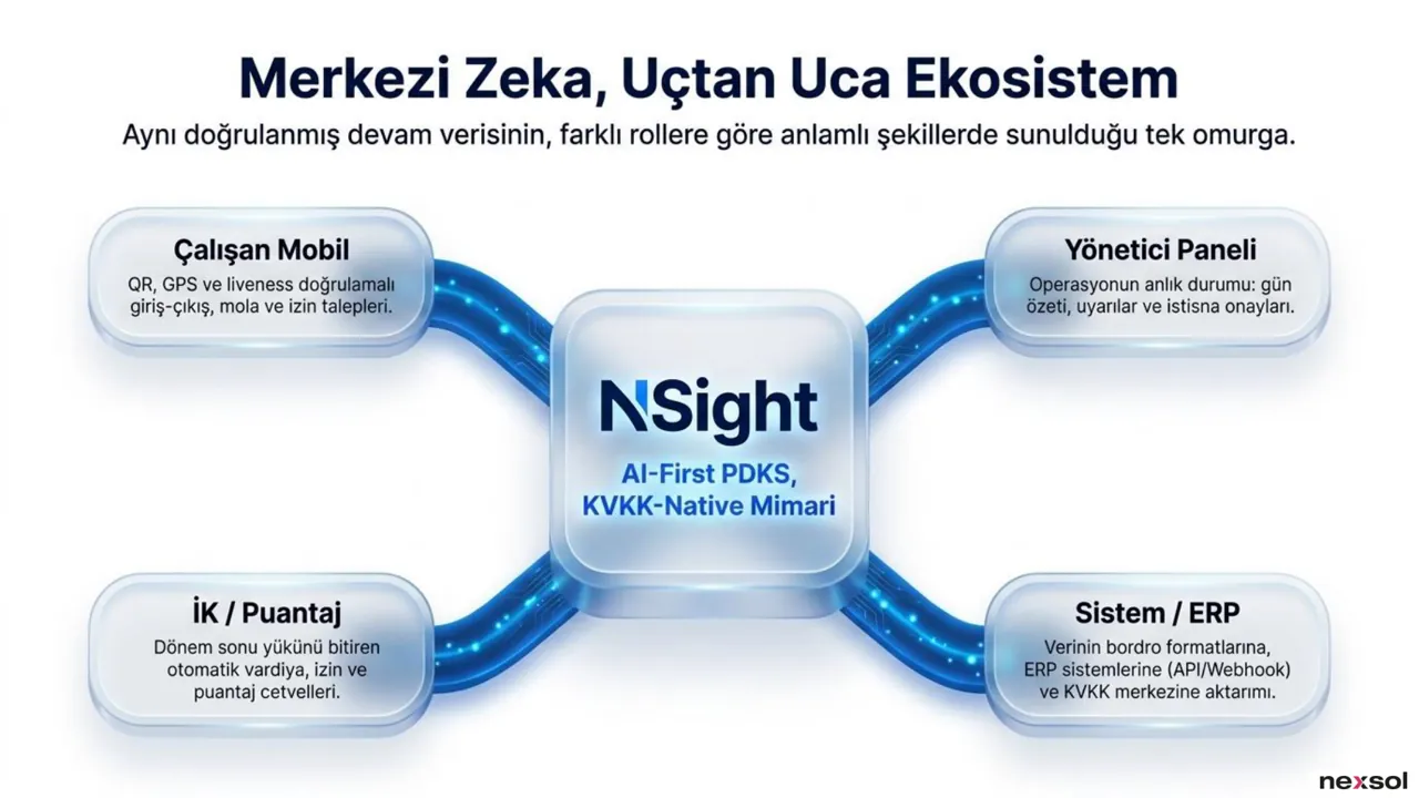 NSight — Merkezi Zeka, Uçtan Uca Ekosistem