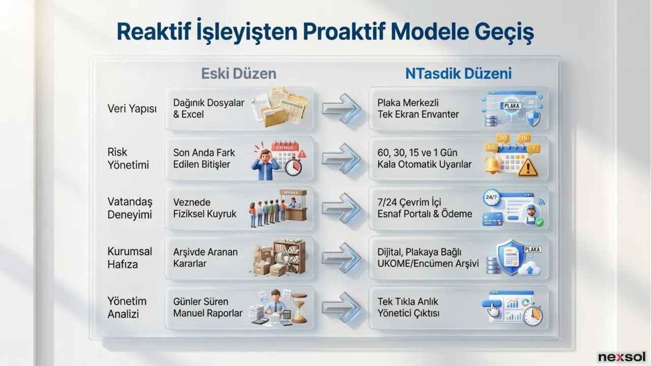NTasdik — Reaktif'ten Proaktif Yönetime Geçiş